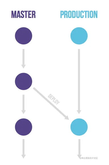 GitLab Flow의 master ↔ production 브랜치 흐름